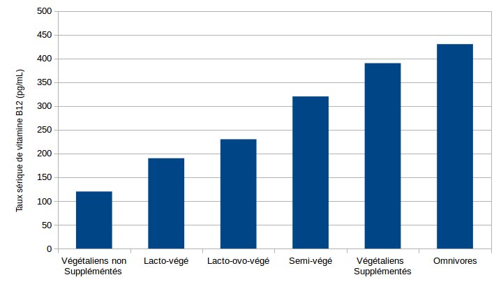 taux-serique-b12.png